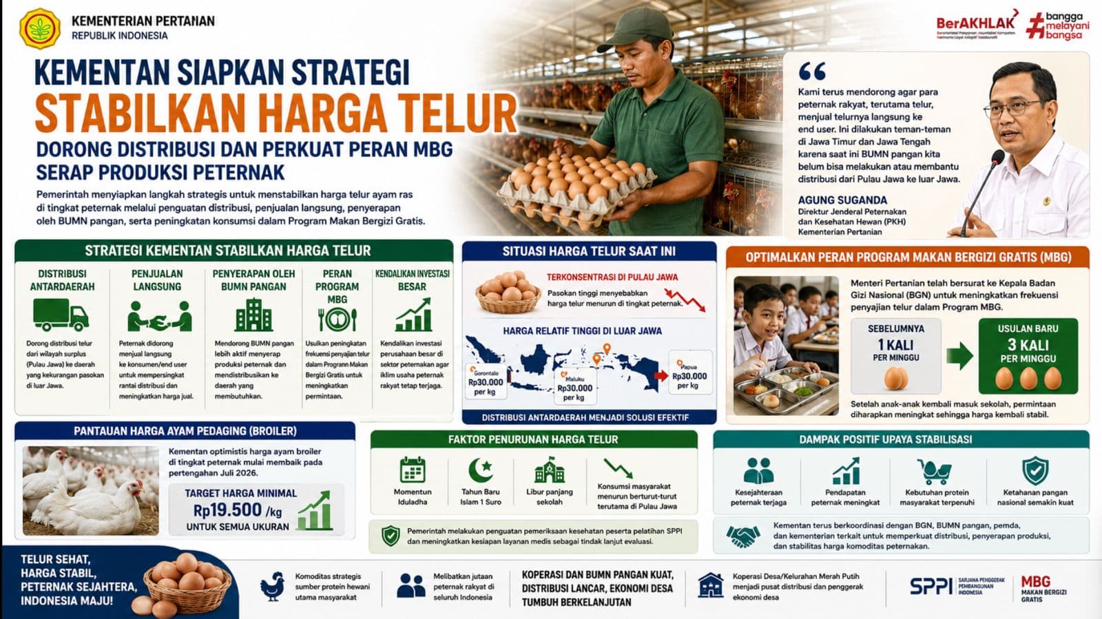 Kementan Siapkan Strategi Stabilkan Harga Telur, Dorong Distribusi dan Perkuat Peran MBG Serap Produksi Peternak