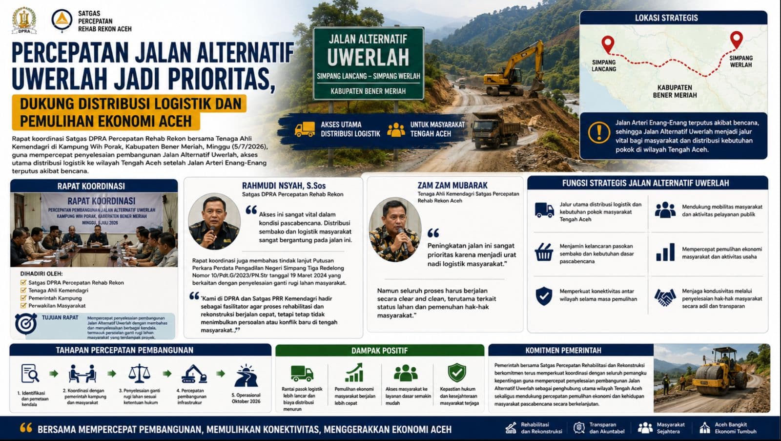 Percepatan Jalan Alternatif Uwerlah Jadi Prioritas, Dukung Distribusi Logistik dan Pemulihan Ekonomi Aceh