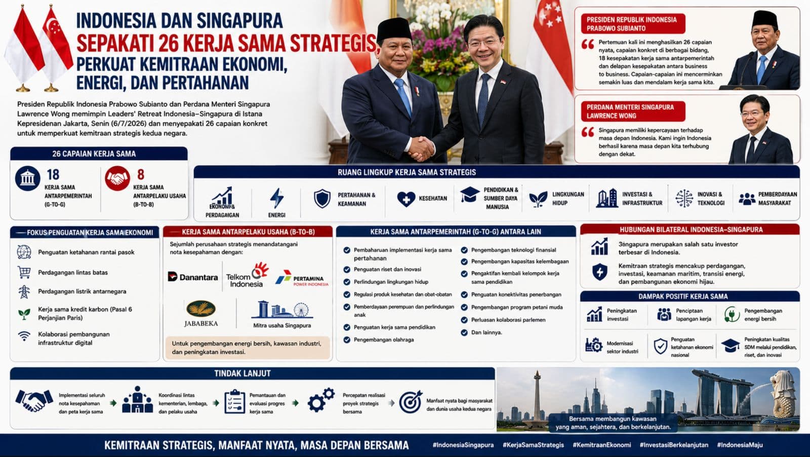 Indonesia dan Singapura Sepakati 26 Kerja Sama Strategis, Perkuat Kemitraan Ekonomi, Energi, dan Pertahanan