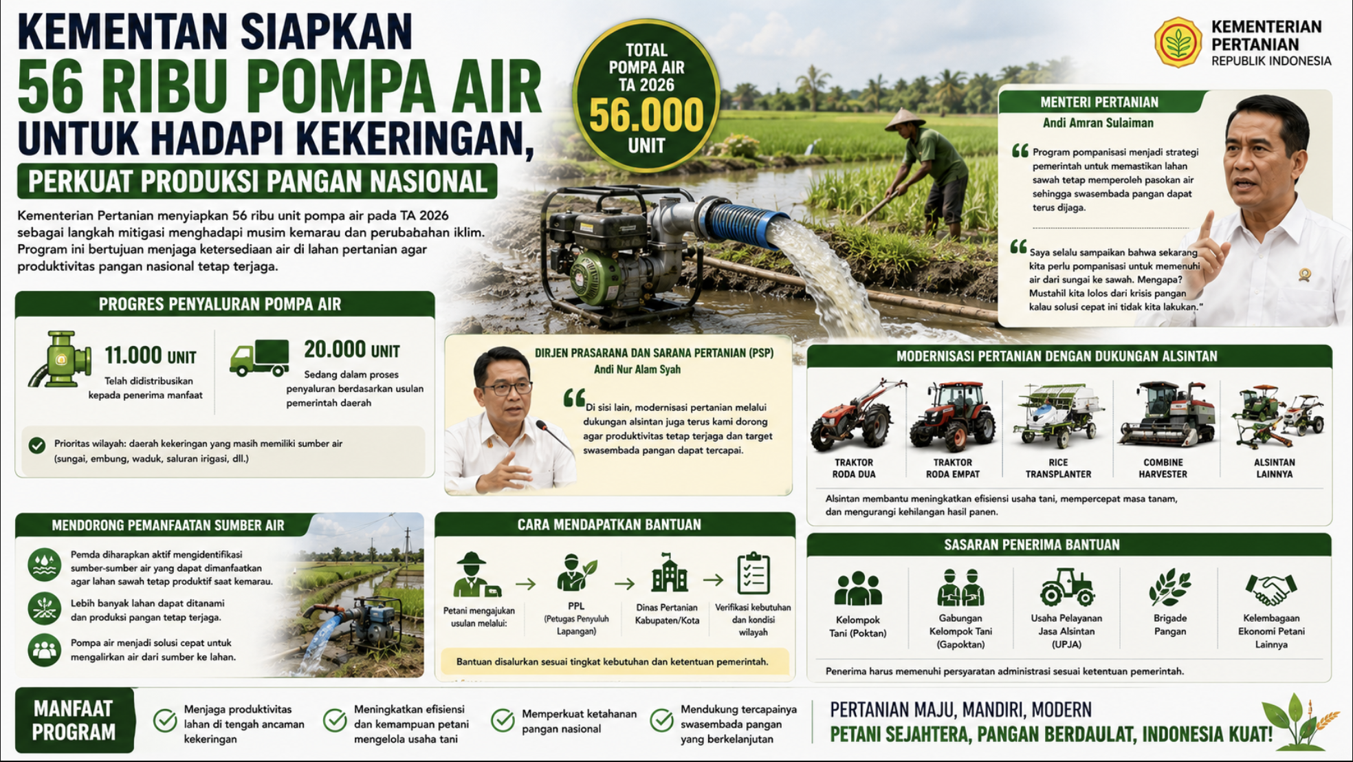 Kementan Siapkan 56 Ribu Pompa Air untuk Hadapi Kekeringan, Perkuat Produksi Pangan Nasional