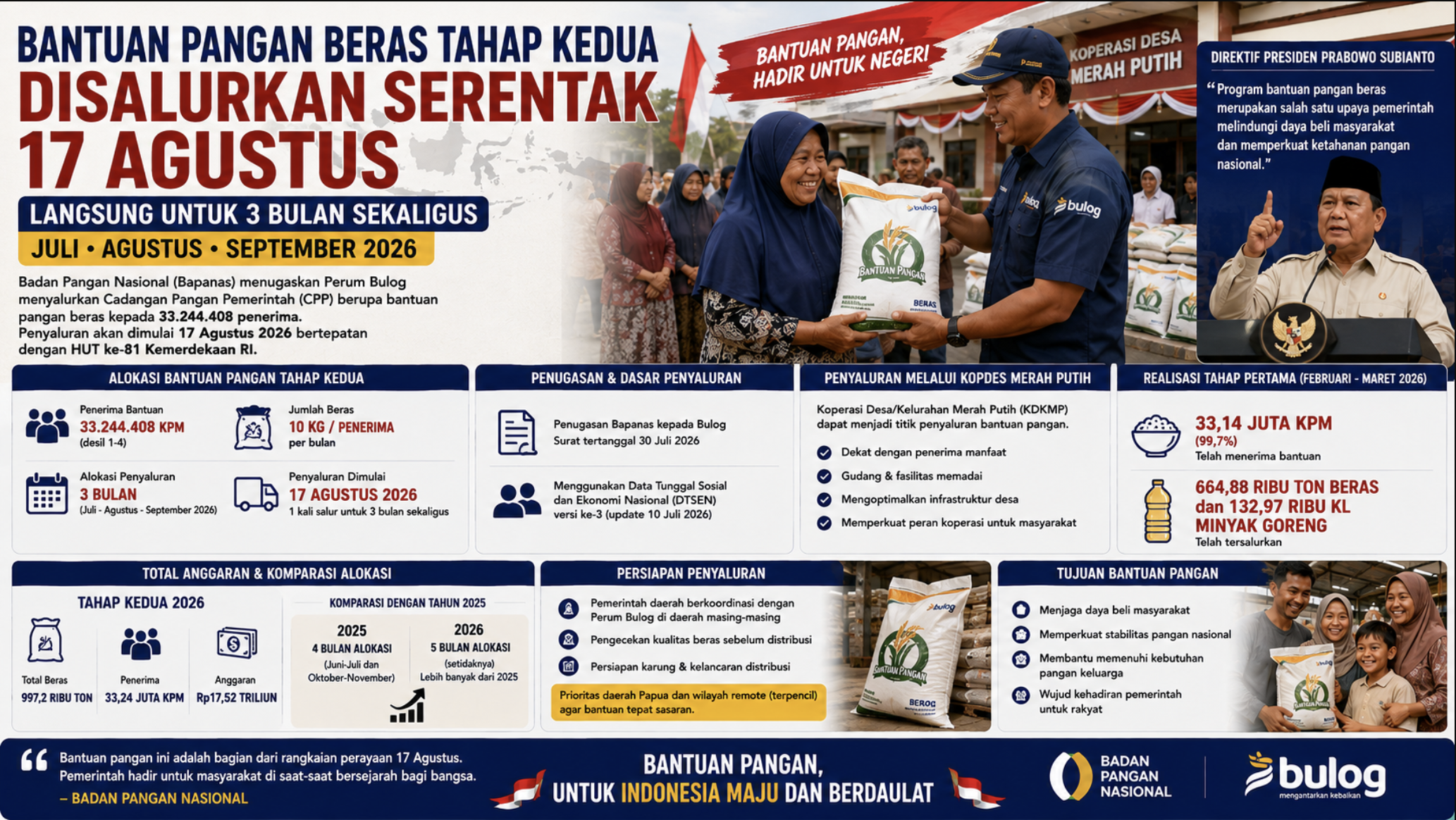 Pemerintah Salurkan Bantuan Pangan Beras Tiga Bulan Sekaligus Mulai 17 Agustus